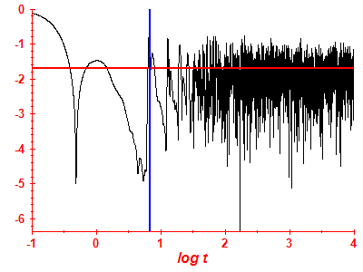 Survival probability log